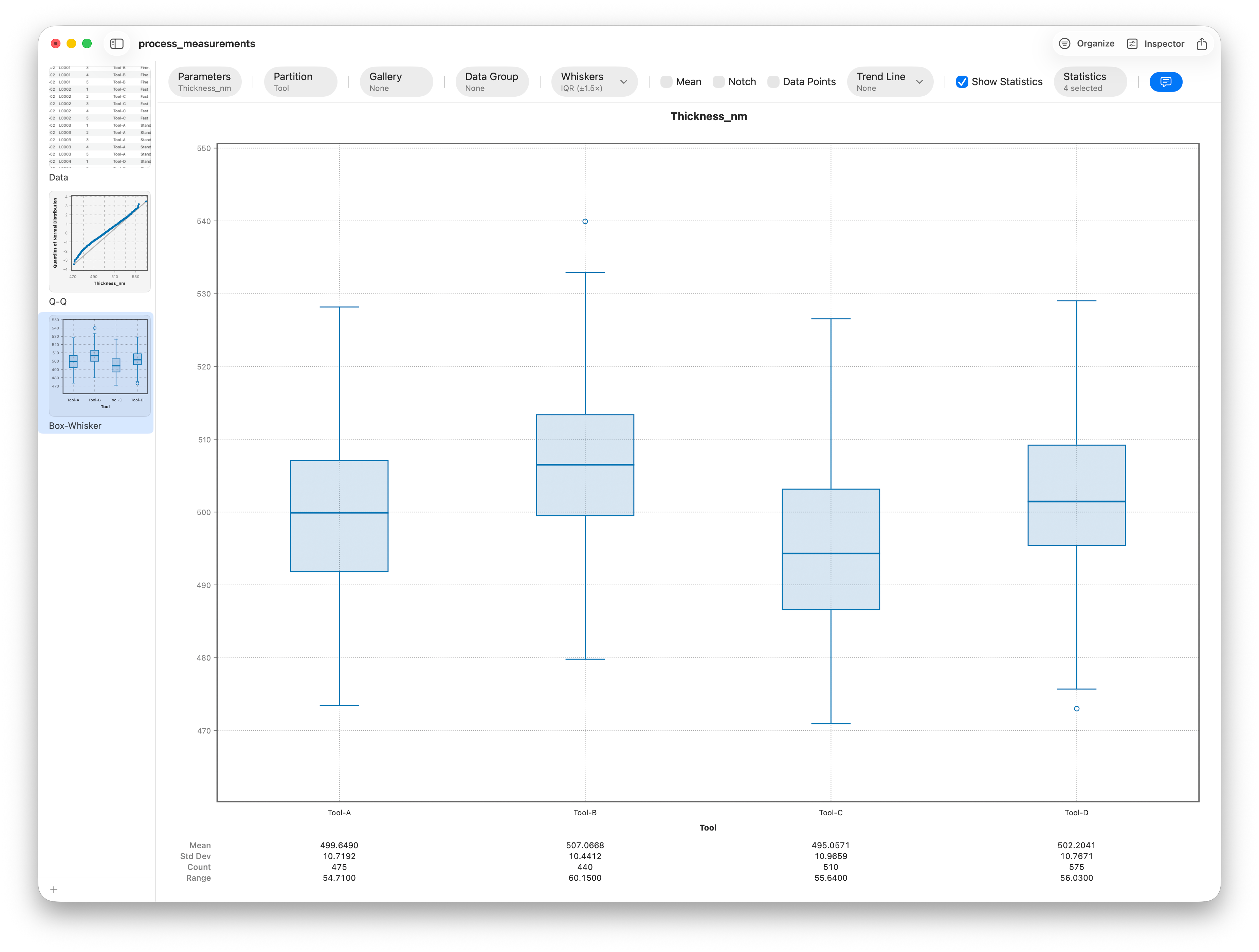 A box plot of a measurement across four groups, used to check the equal-variance assumption for ANOVA