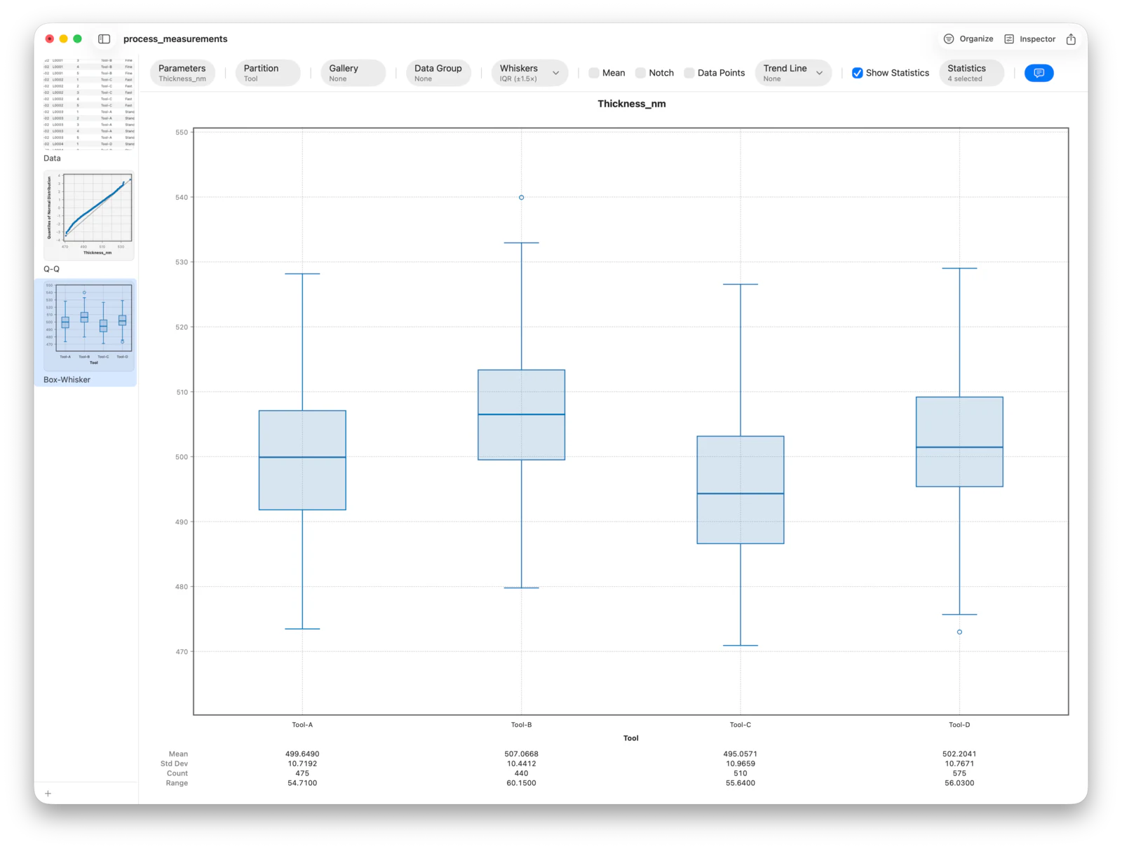 A box plot of a measurement across four groups, used to check the equal-variance assumption for ANOVA