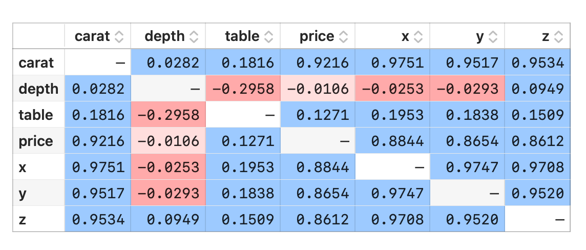 Correlation matrix of the diamond measurements