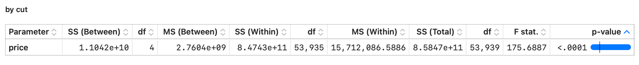One-way ANOVA of price by cut in Stratum