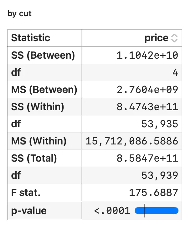 One-way ANOVA of price by cut in Stratum