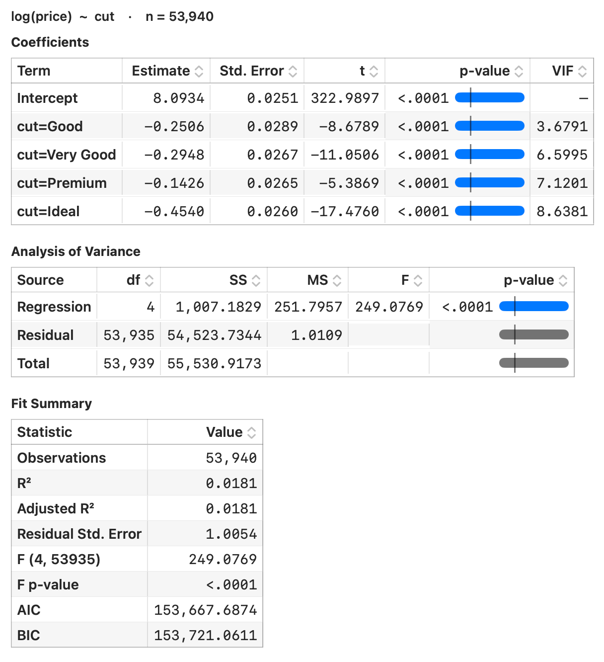 Regression of log price on cut alone — coefficients all negative, Ideal most negative