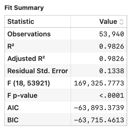 Regression fit summary showing R-squared of 0.9826