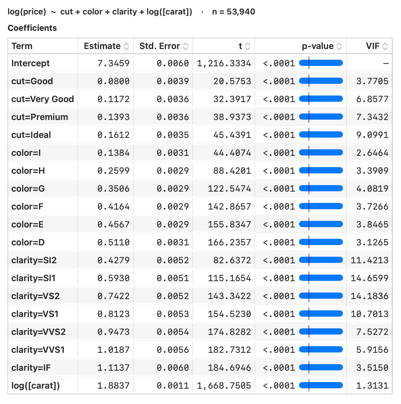 Full-model coefficient table — cut coefficients now positive and monotonic