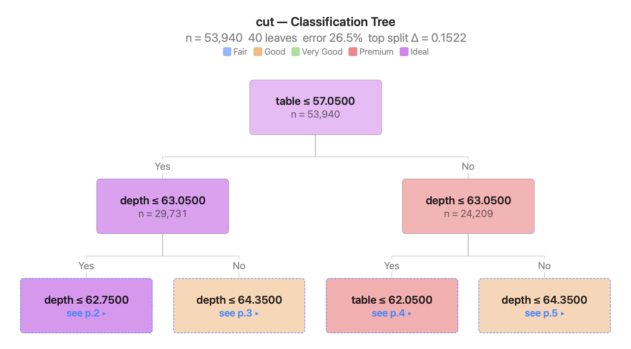 A classification tree predicting cut, splitting on table and depth