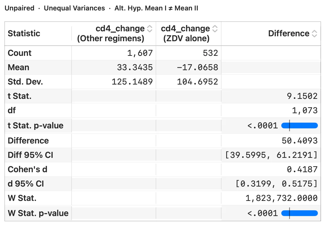 Two-sample Welch test of CD4 change, ZDV alone versus other regimens, with Cohen's d