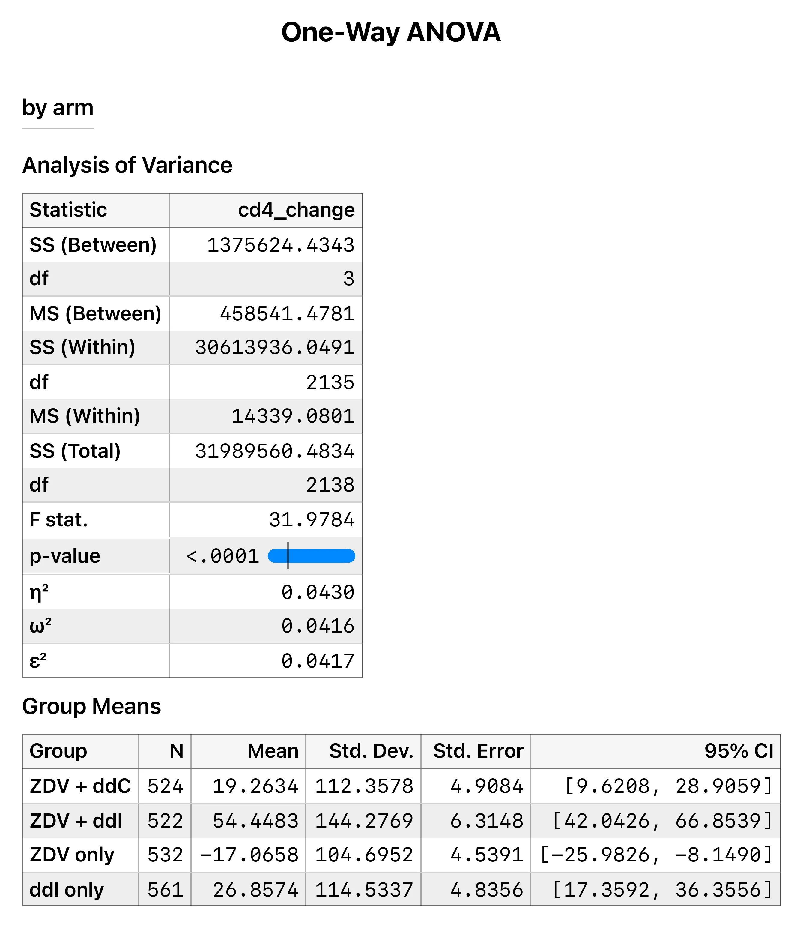 Stratum One-Way ANOVA report with the eta squared column reading 0.043 alongside F = 31.98 and p near zero