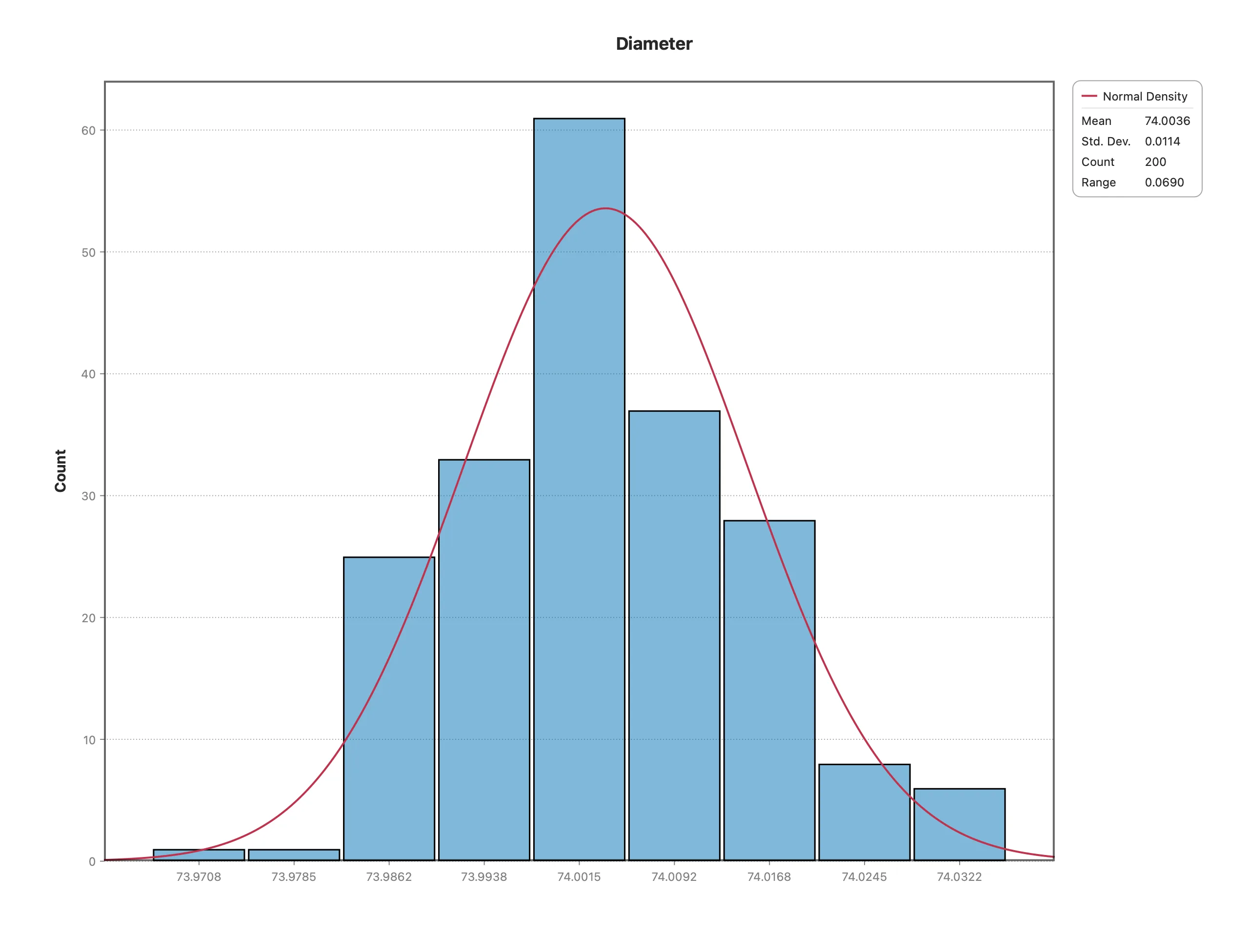Histogram of piston-ring diameter, centered near 74.00
