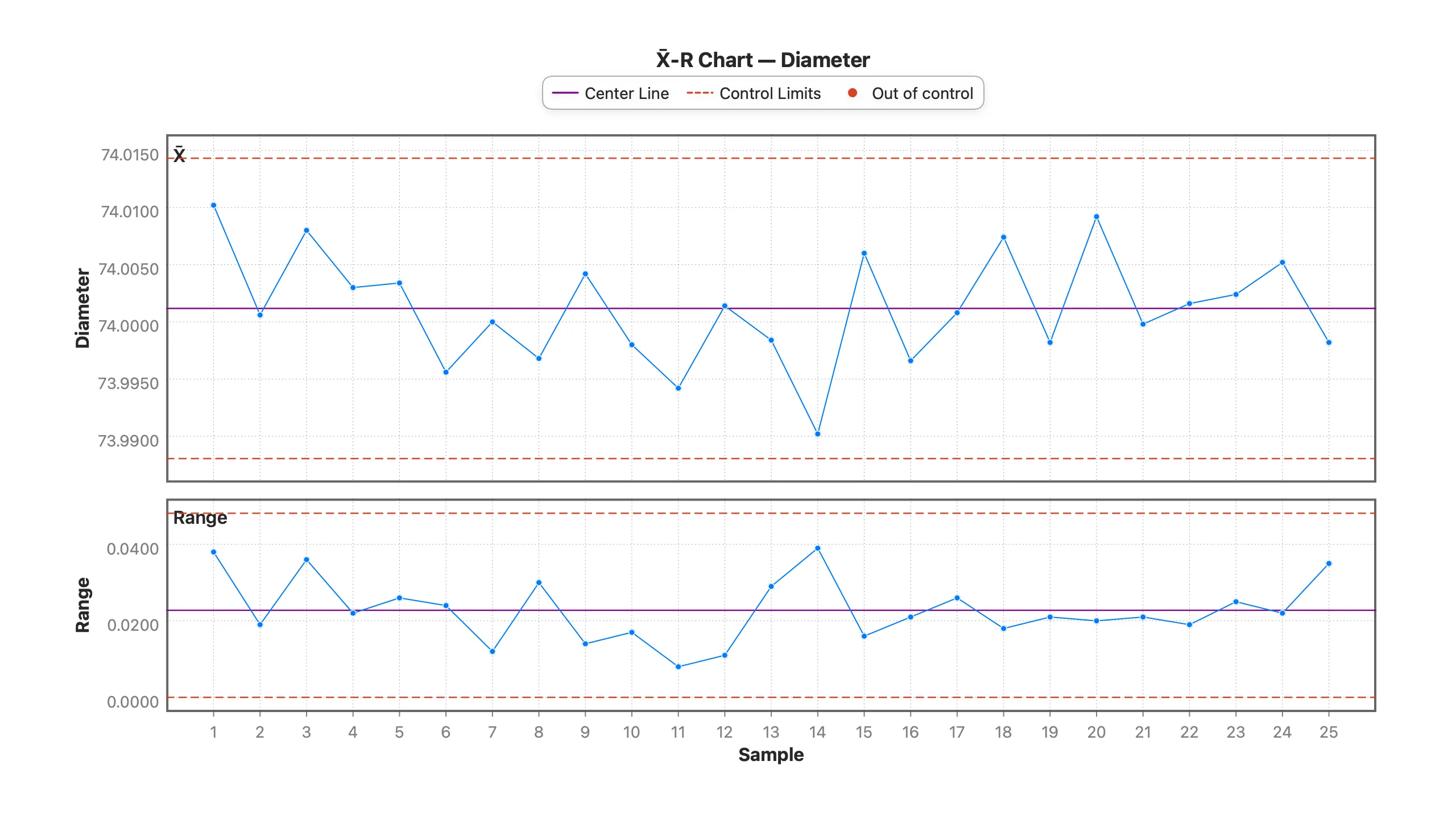 X-bar and R chart of the 25 baseline batches, all in control