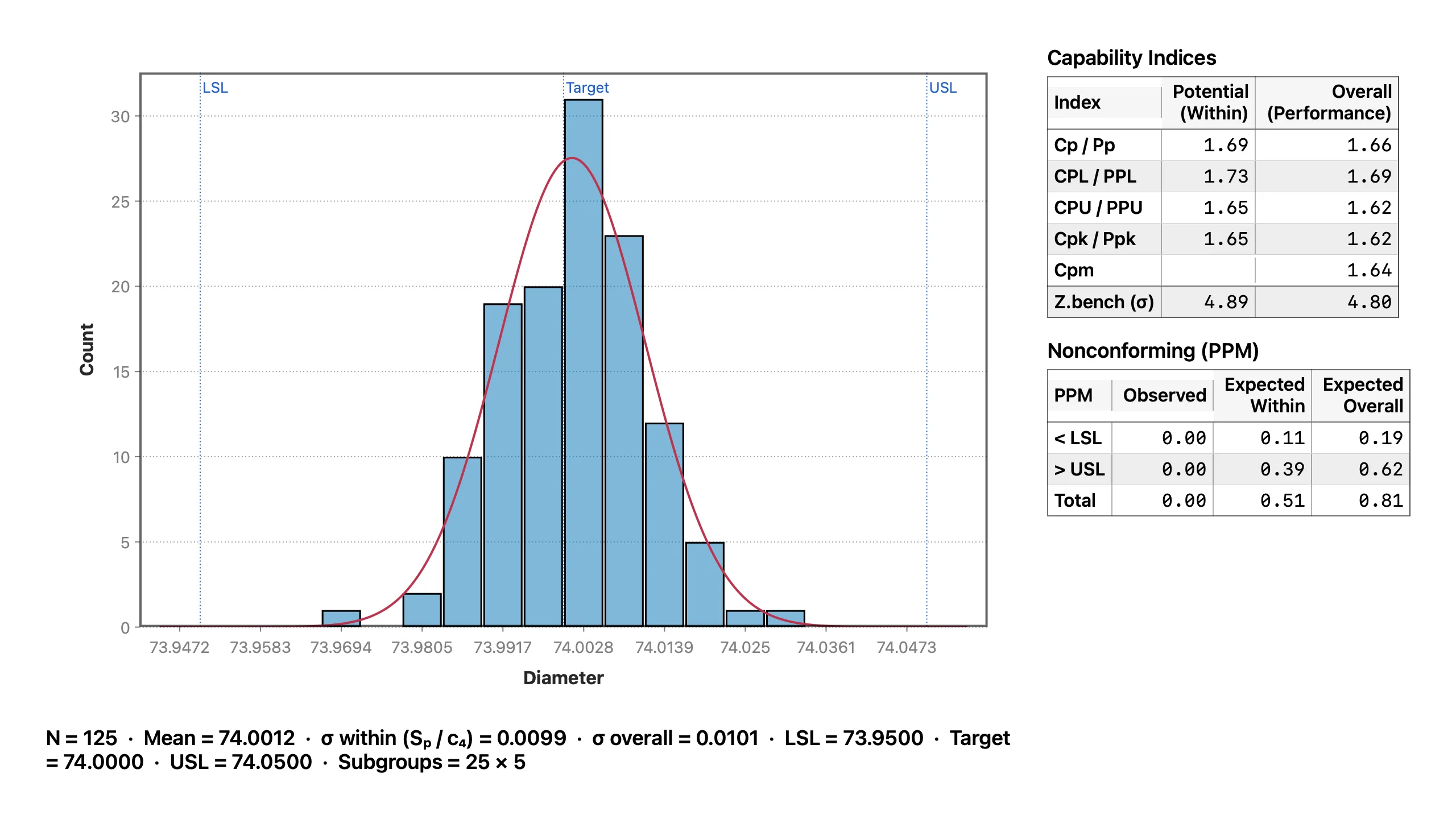 Process Capability card: histogram with spec limits, plus Cp/Cpk and PPM tables
