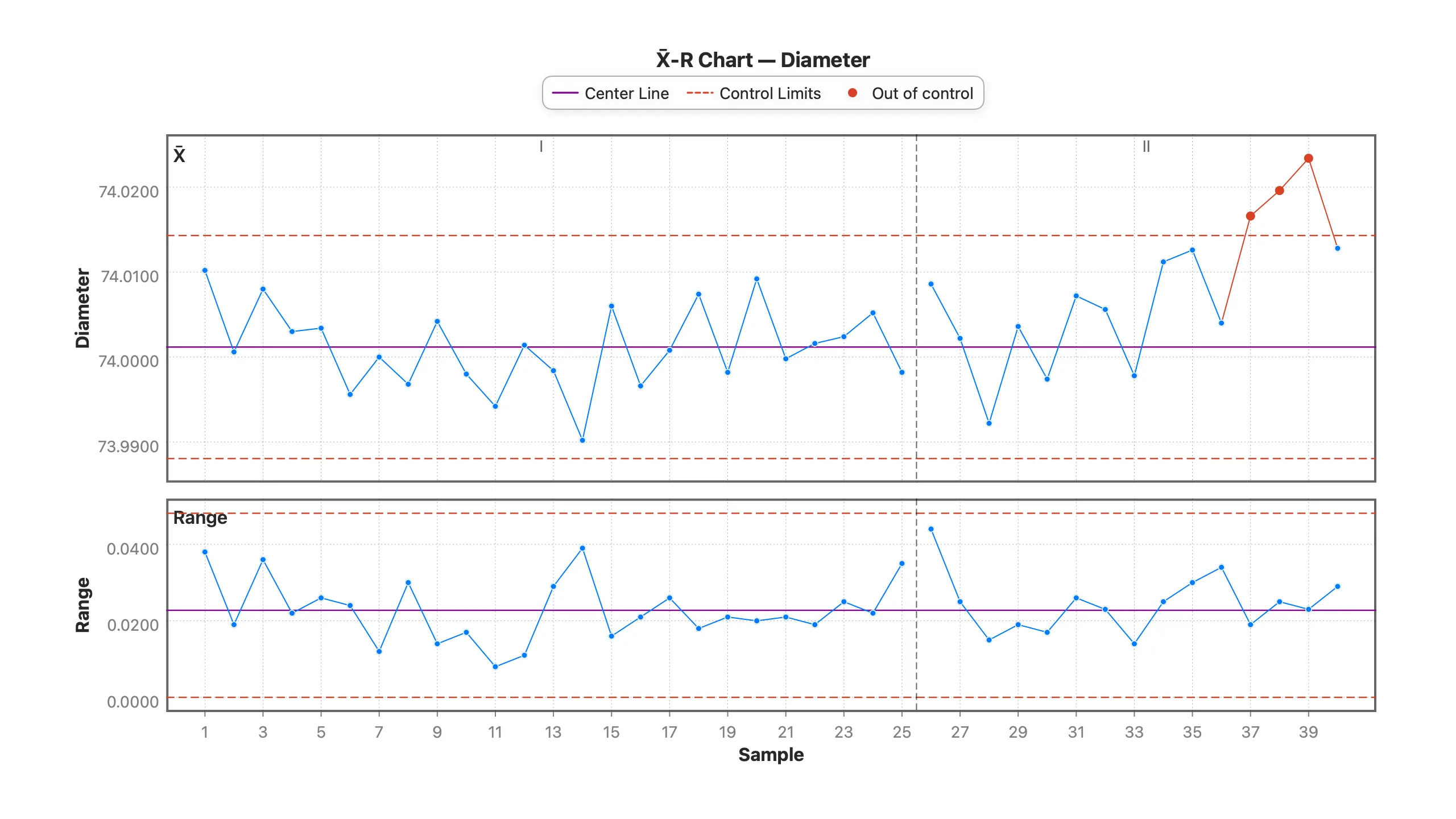 Full X-bar chart with batches 37 to 39 above the upper control limit in red