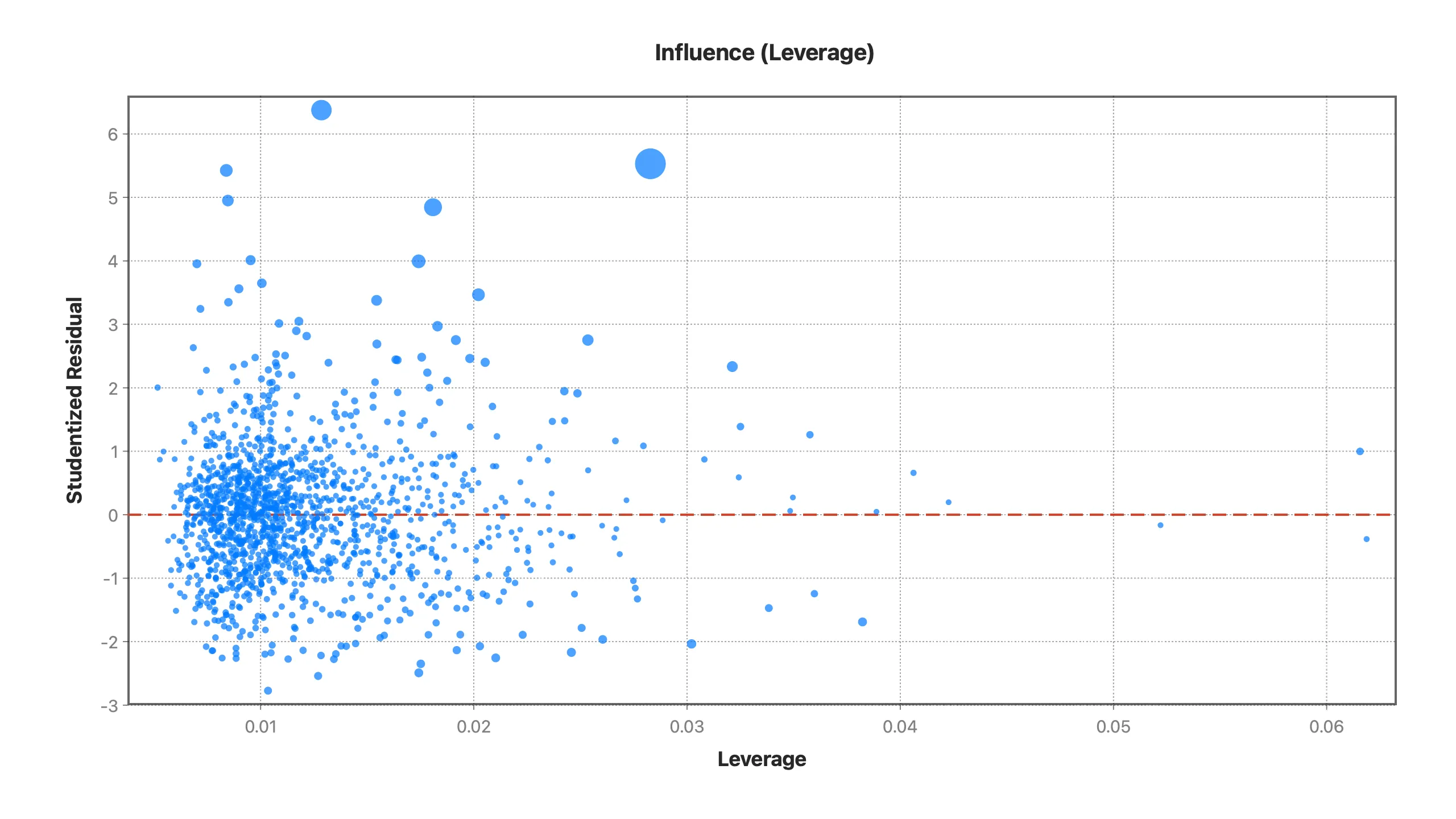 Influence (leverage) diagnostic plot in Stratum: leverage versus studentized residual, marker size by Cook's distance