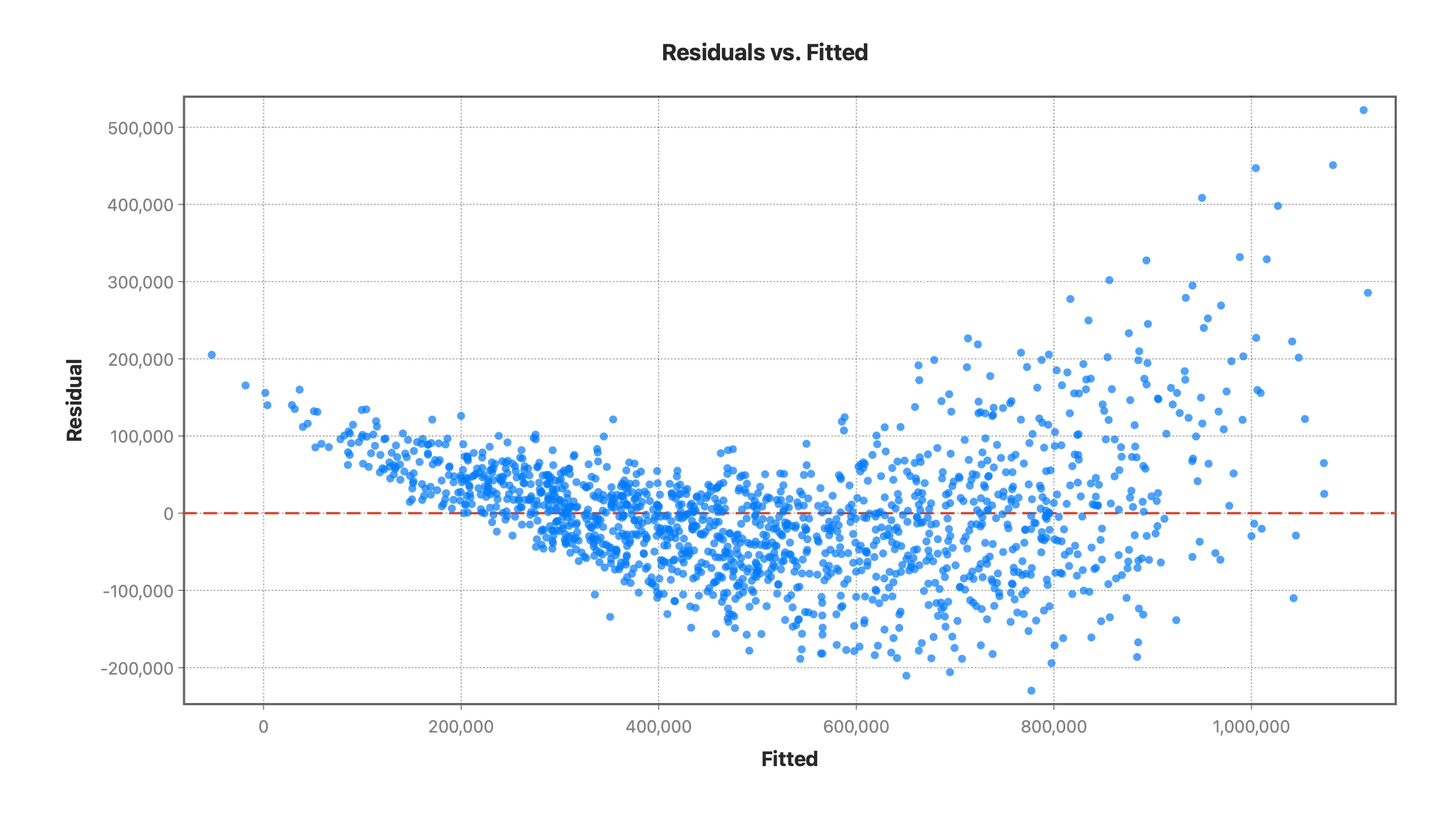 Residuals versus fitted diagnostic plot in Stratum for checking regression assumptions