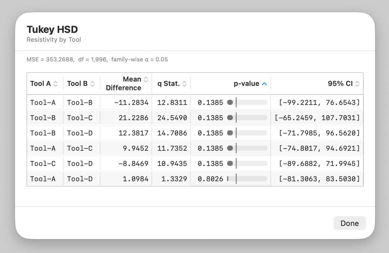 Tukey HSD post-hoc comparisons after a one-way ANOVA in Stratum