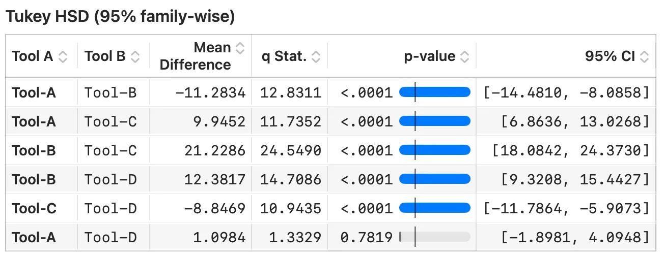 Tukey HSD post-hoc comparisons after a one-way ANOVA in Stratum