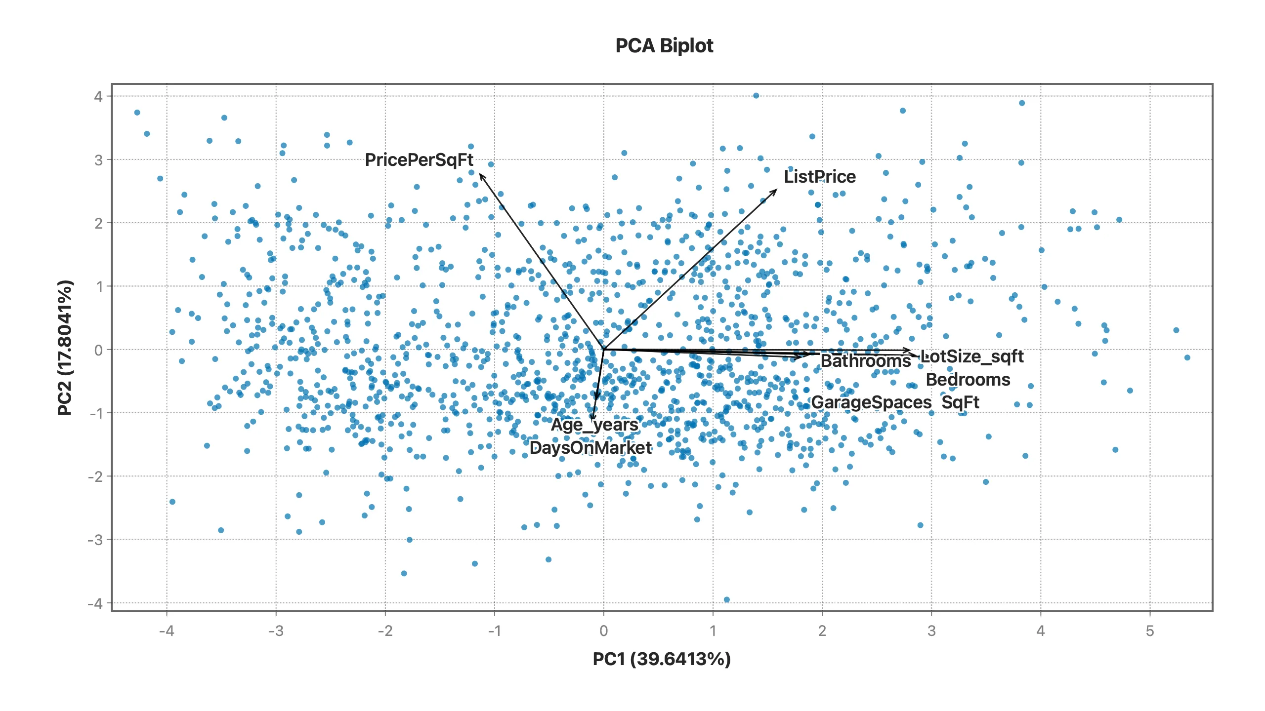 A PCA biplot in Stratum