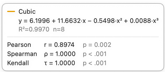 Legend close-up: Pearson r = 0.90, Spearman rho = 1.00, Kendall tau = 1.00