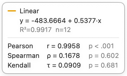 Legend close-up: Pearson r = 0.996, Spearman rho = 0.17, Kendall tau = 0.09