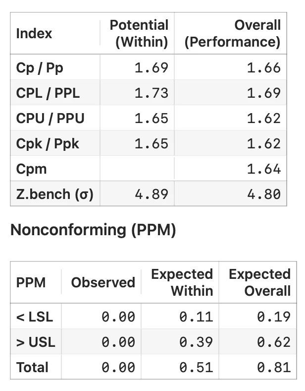 Close-up of the two capability tables: within-sigma block feeding Cp and Cpk, overall-sigma block feeding Pp and Ppk, with sigma within 0.0099 and sigma overall 0.0101