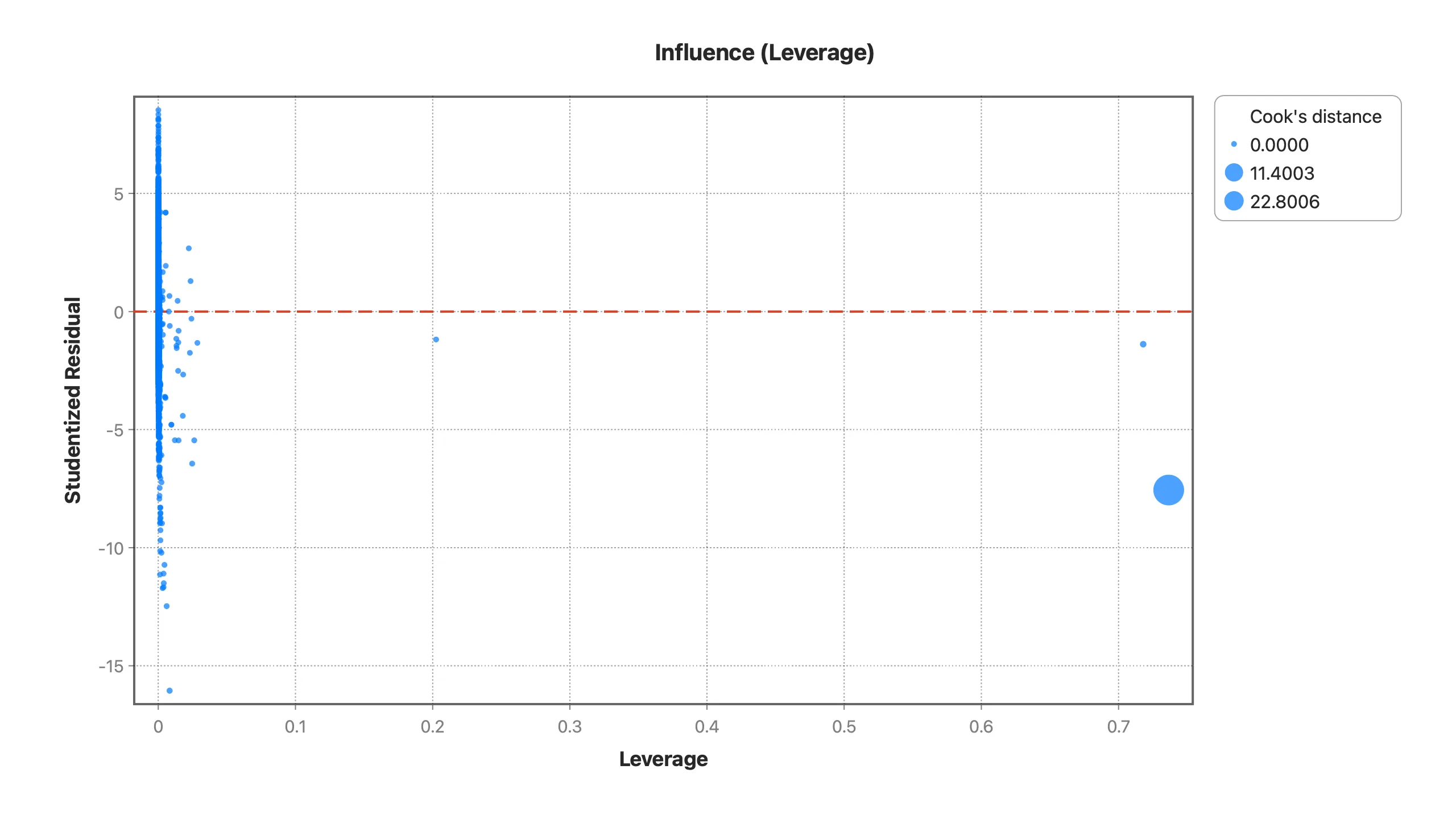 Influence (leverage) plot in Stratum, markers sized by Cook's distance