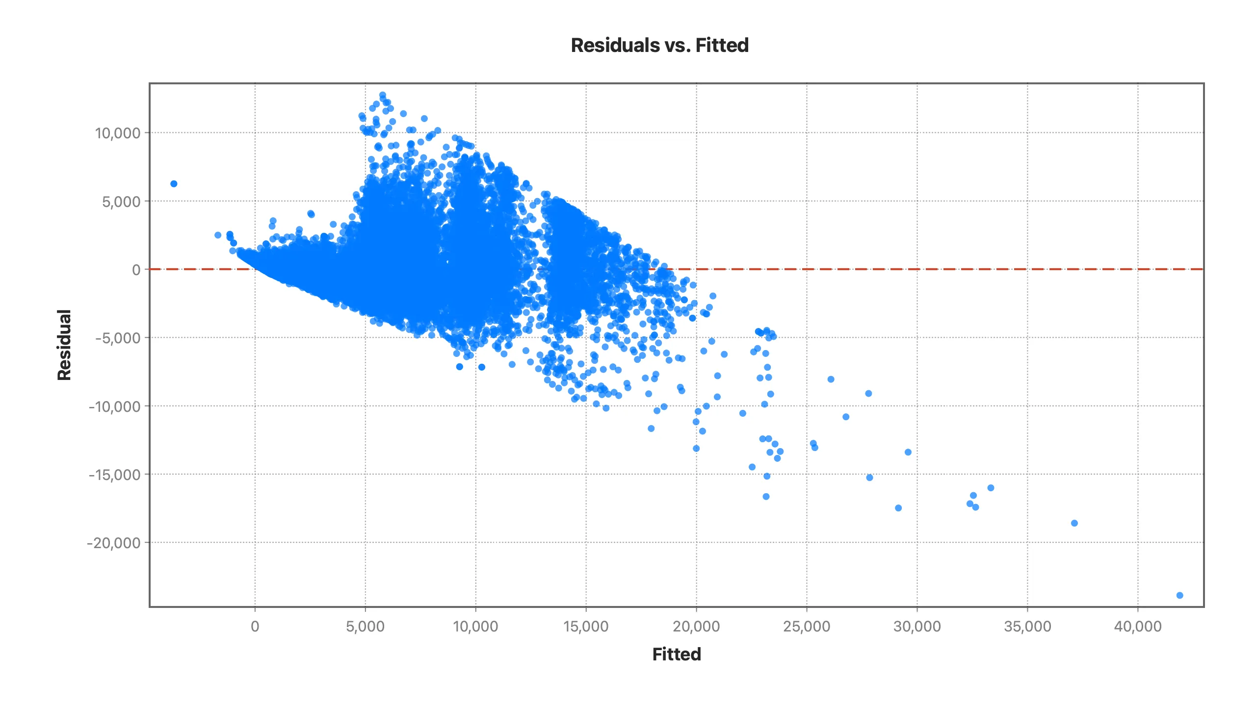 Residuals versus fitted plot in Stratum showing a fan shape