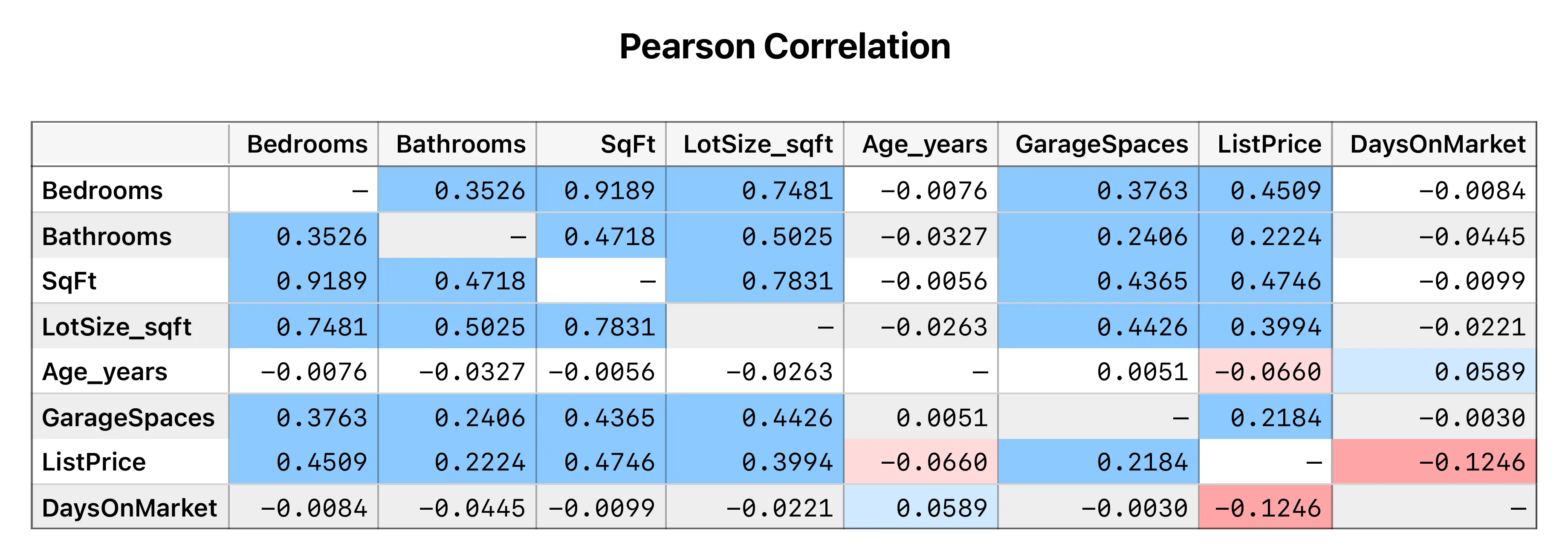 A correlation matrix alongside the scatter-plot matrix in Stratum