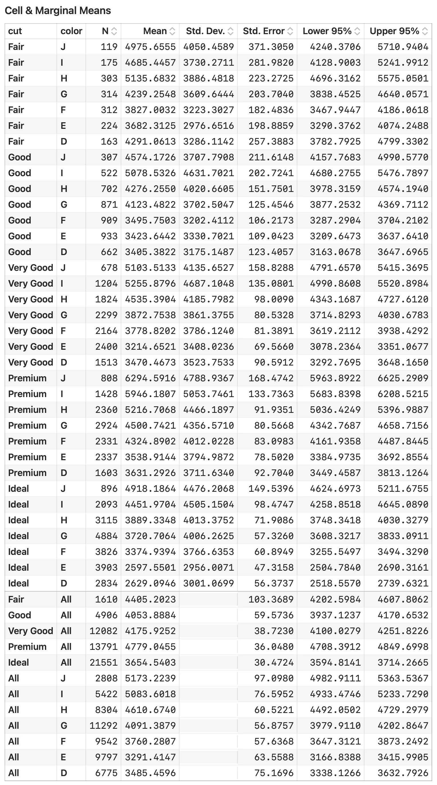 Cell and marginal means table in Stratum, with the N column running from 119 to 4,884 across the cut by color cells