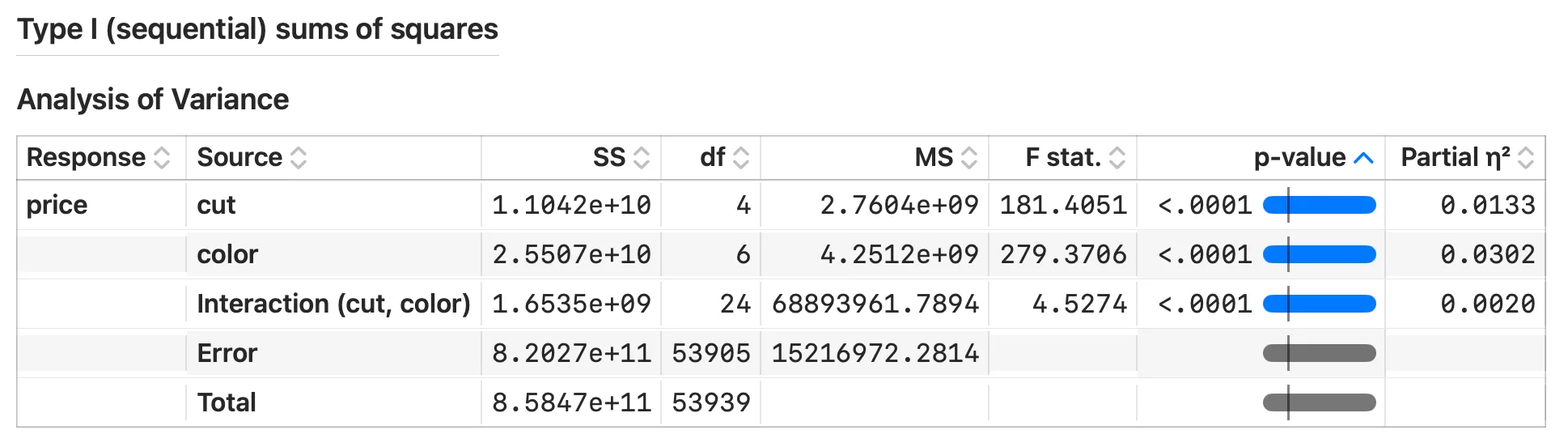 Type I sums of squares in Stratum, cut entered first: cut 11.04 billion, color 25.51 billion