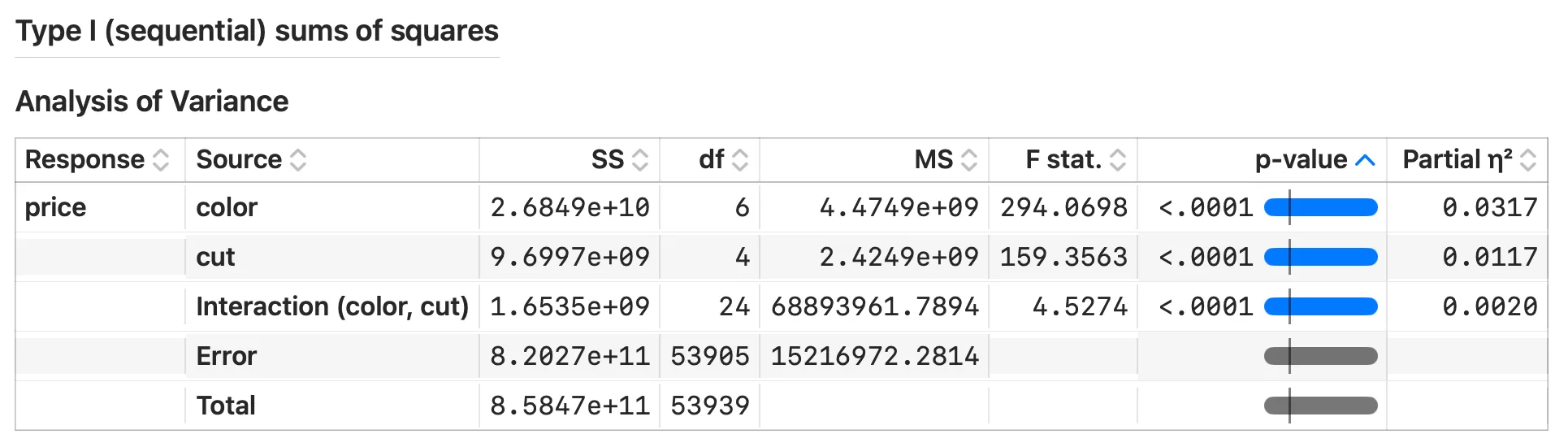 Type I sums of squares in Stratum, color entered first: color 26.85 billion, cut 9.70 billion