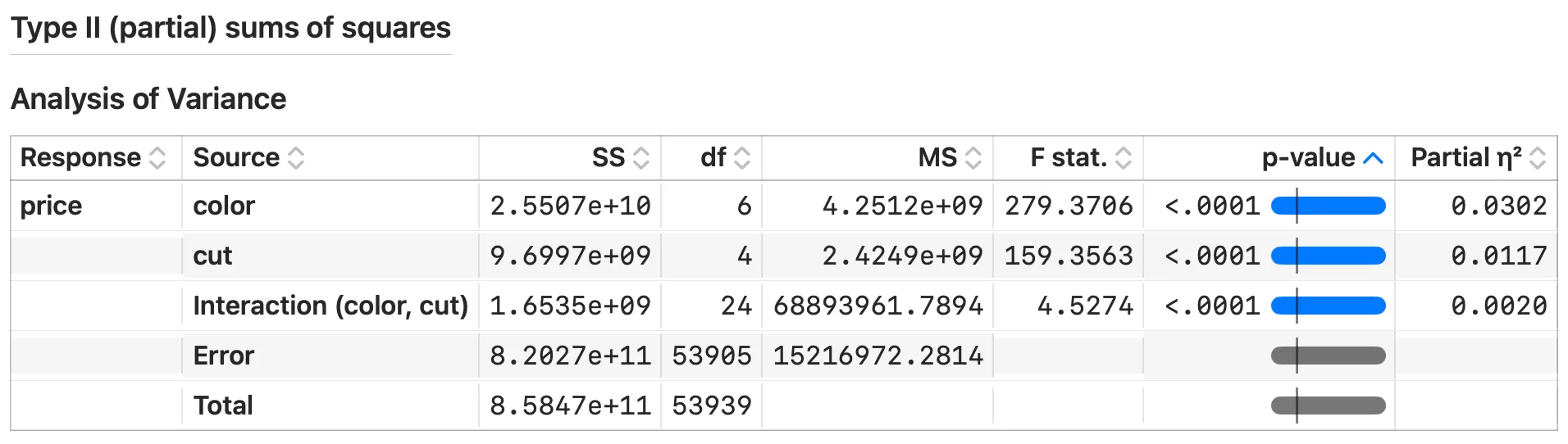Type II partial sums of squares in Stratum: color 25.51 billion, cut 9.70 billion, matching the Type I entered-last values