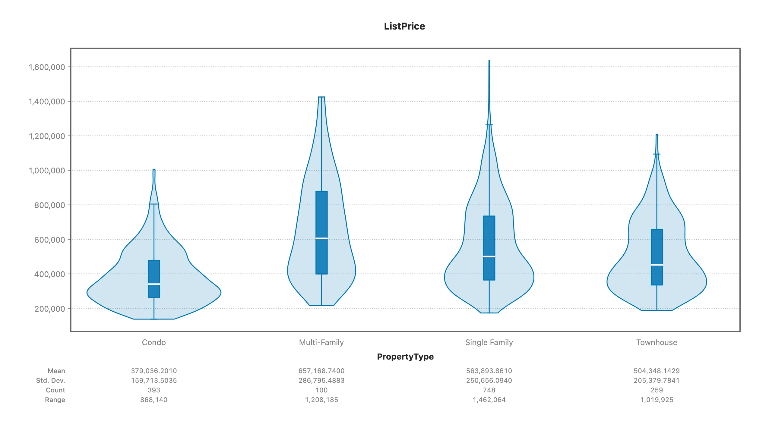 A violin plot of the same data in Stratum — the full smoothed density, revealing shape