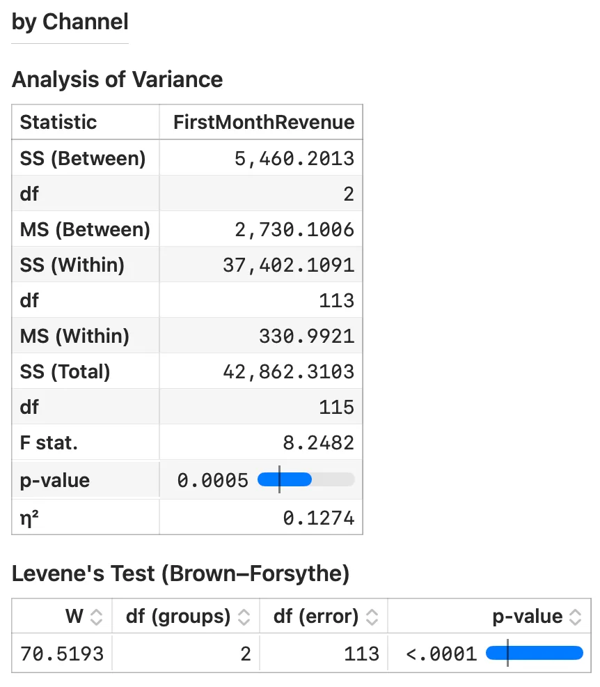 One-way ANOVA setup in Stratum with Levene's test rejecting equal variances