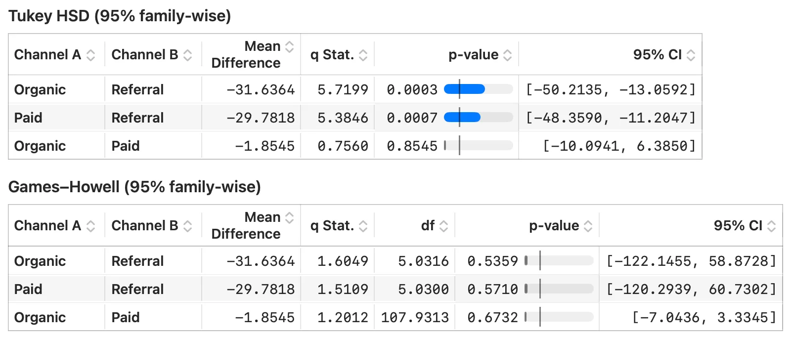 Games–Howell post-hoc in Stratum finding no significant pairs among the channels