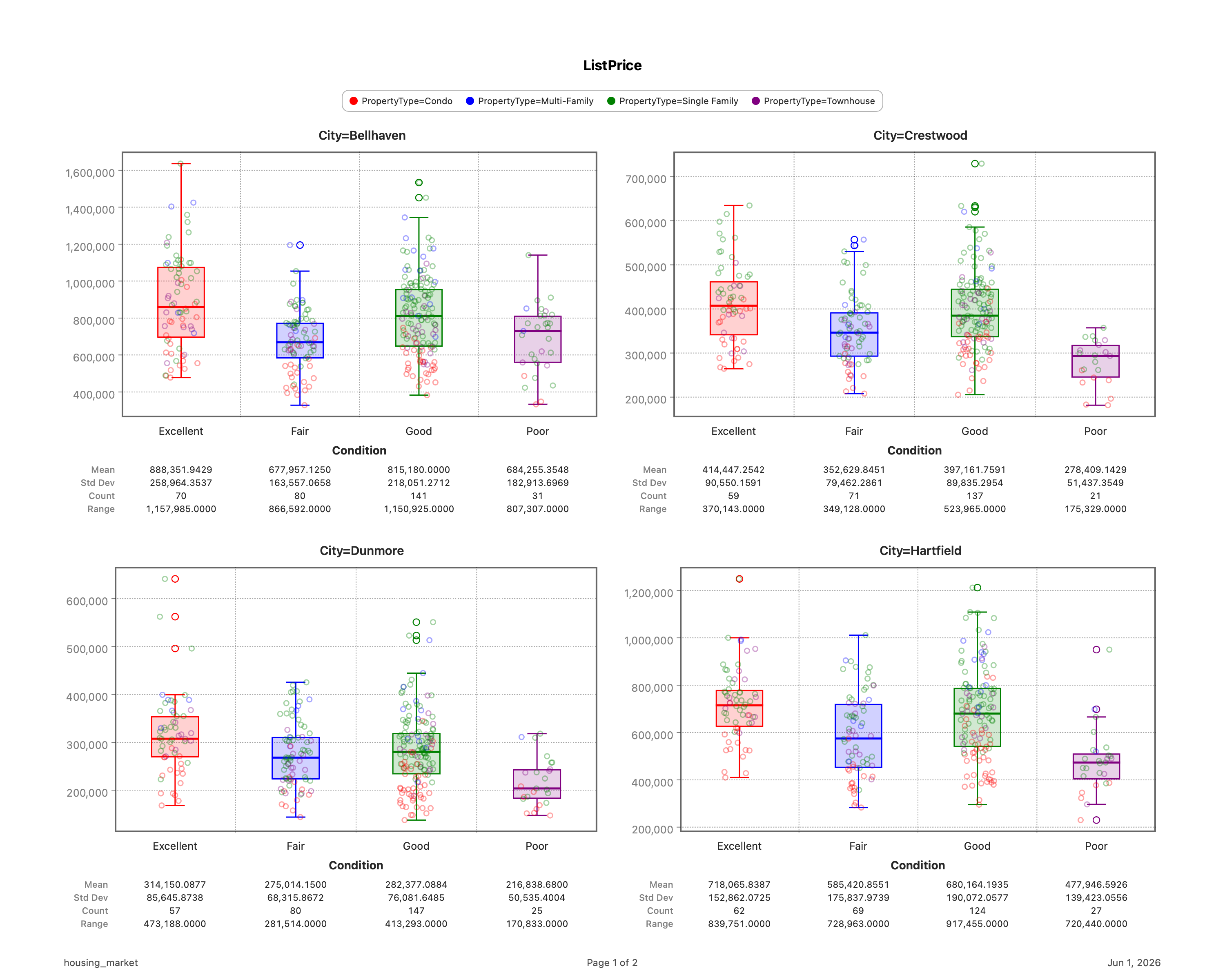 A Stratum chart
