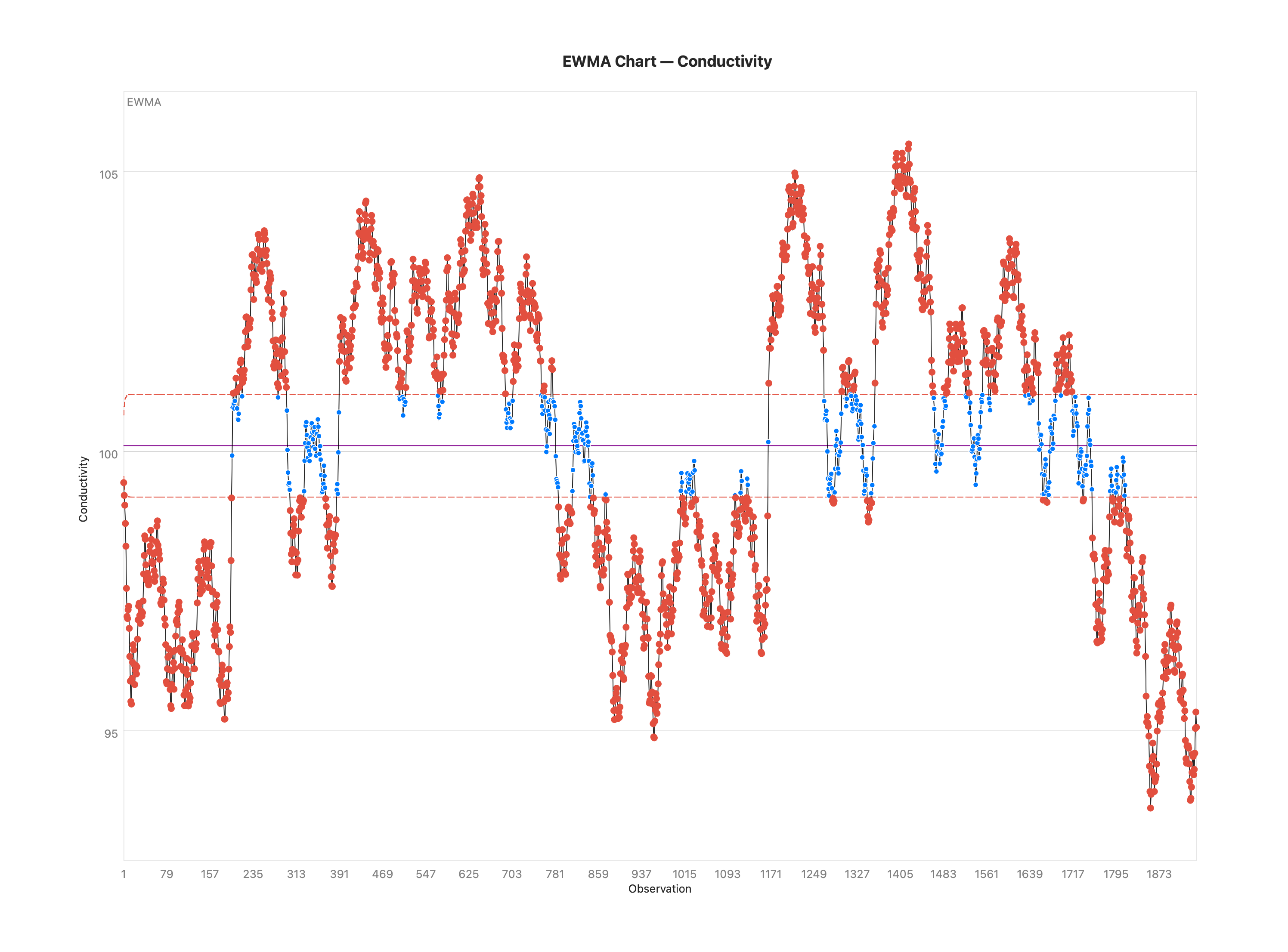 A Stratum SPC control chart