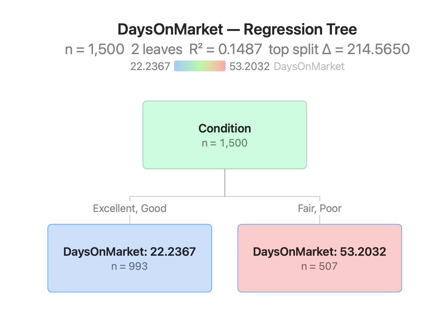 A regression decision tree in Stratum with feature splits and predicted values