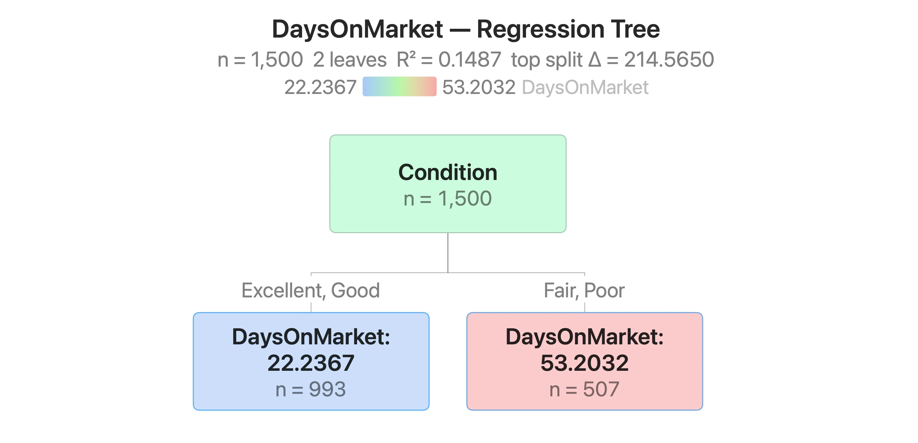 A regression decision tree in Stratum with feature splits and predicted values