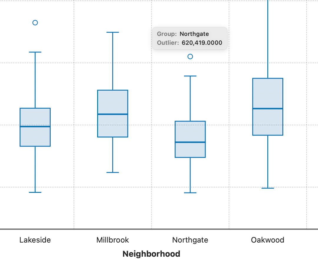 Hovering an outlier point on the box plot shows a tooltip with the point's value, labeled as an outlier