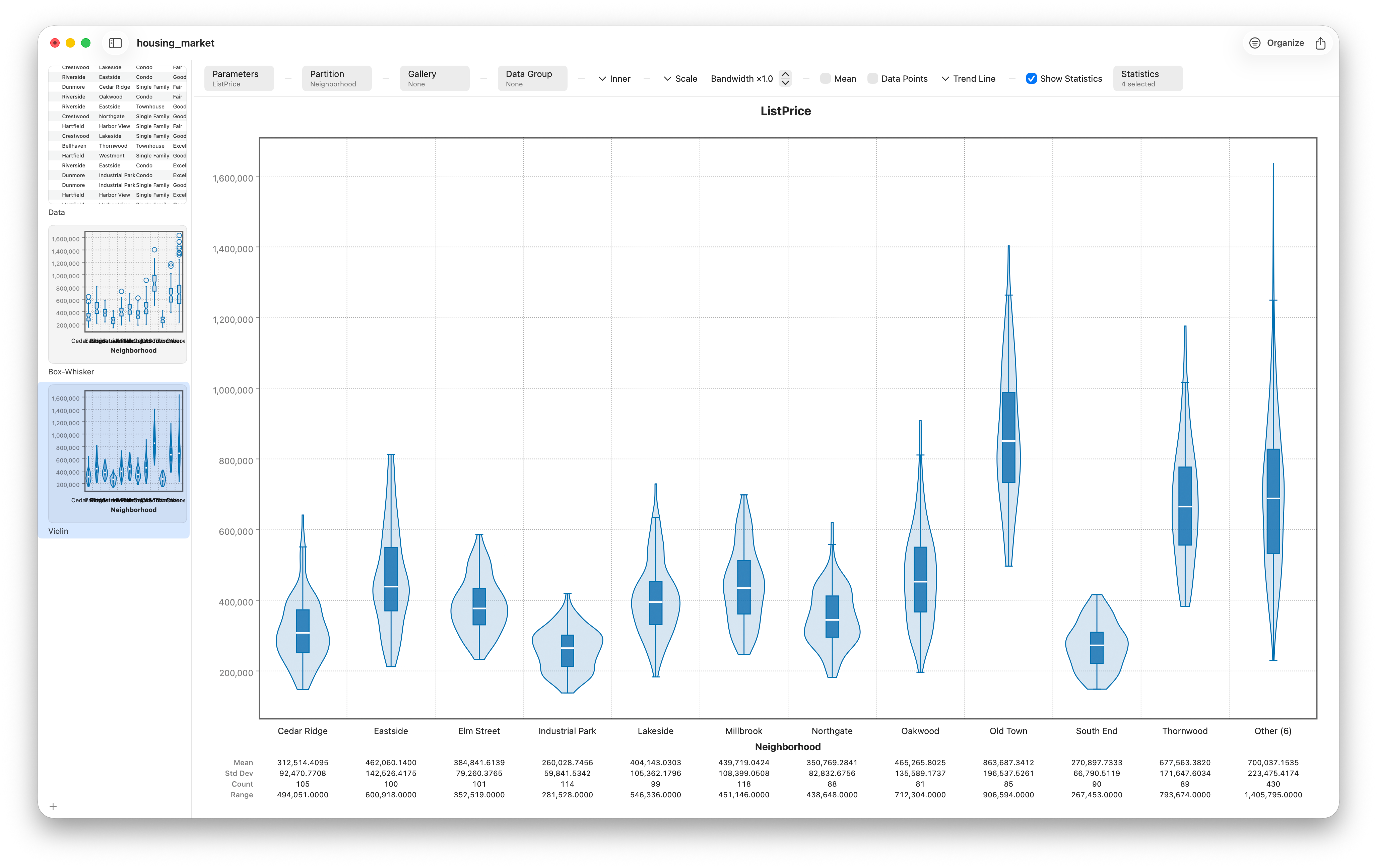 A violin plot of list price by neighborhood, showing the full density of each group