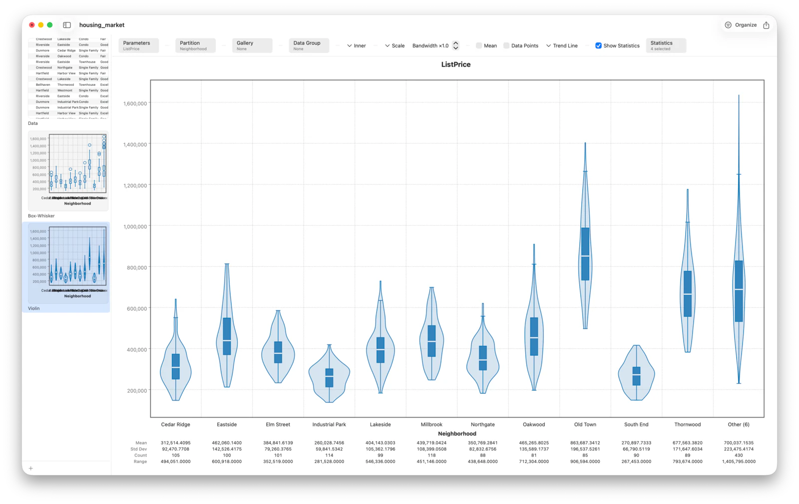 A violin plot of list price by neighborhood, showing the full density of each group