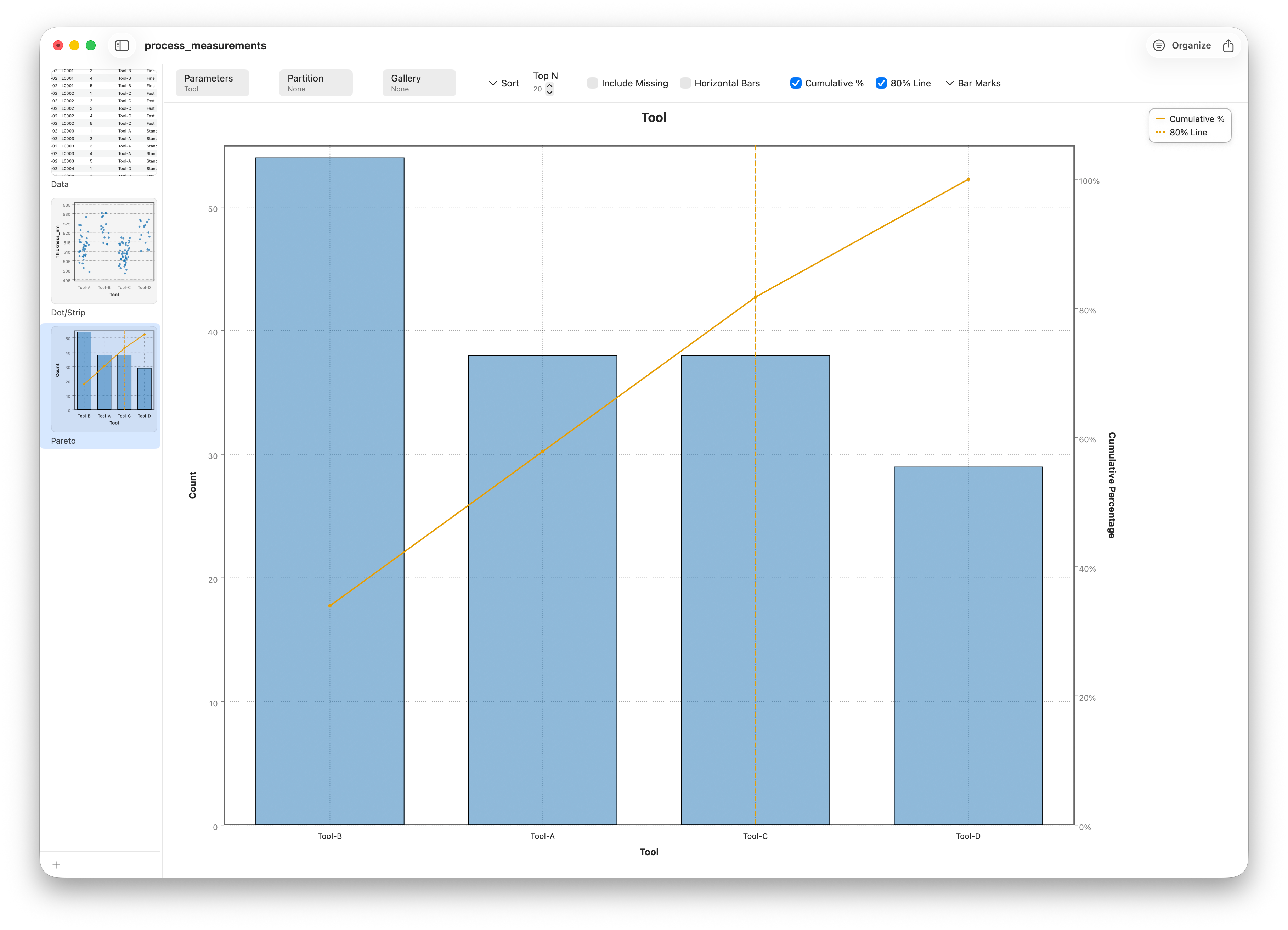A Pareto chart with the cumulative percentage line and an 80 percent threshold marked