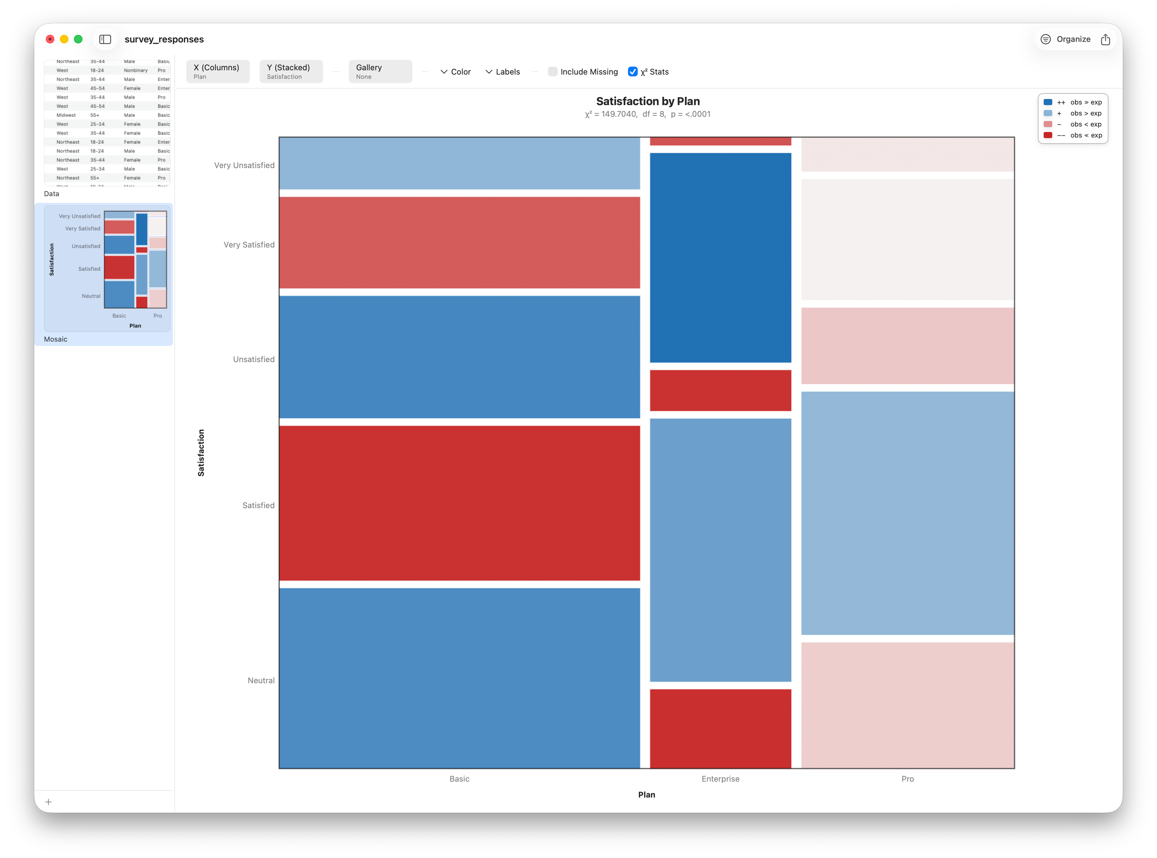 A mosaic plot with chi-square residual shading applied