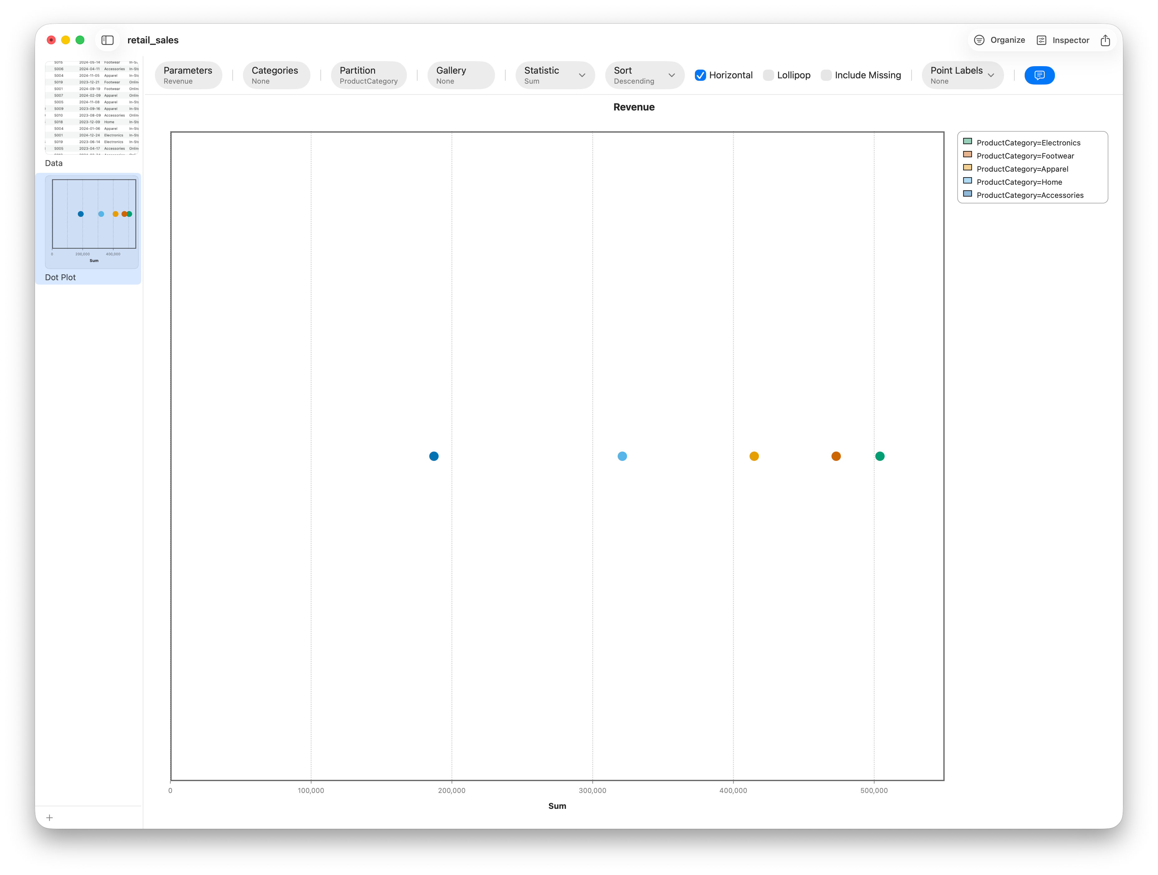 A dot plot of total revenue by product category, sorted by value
