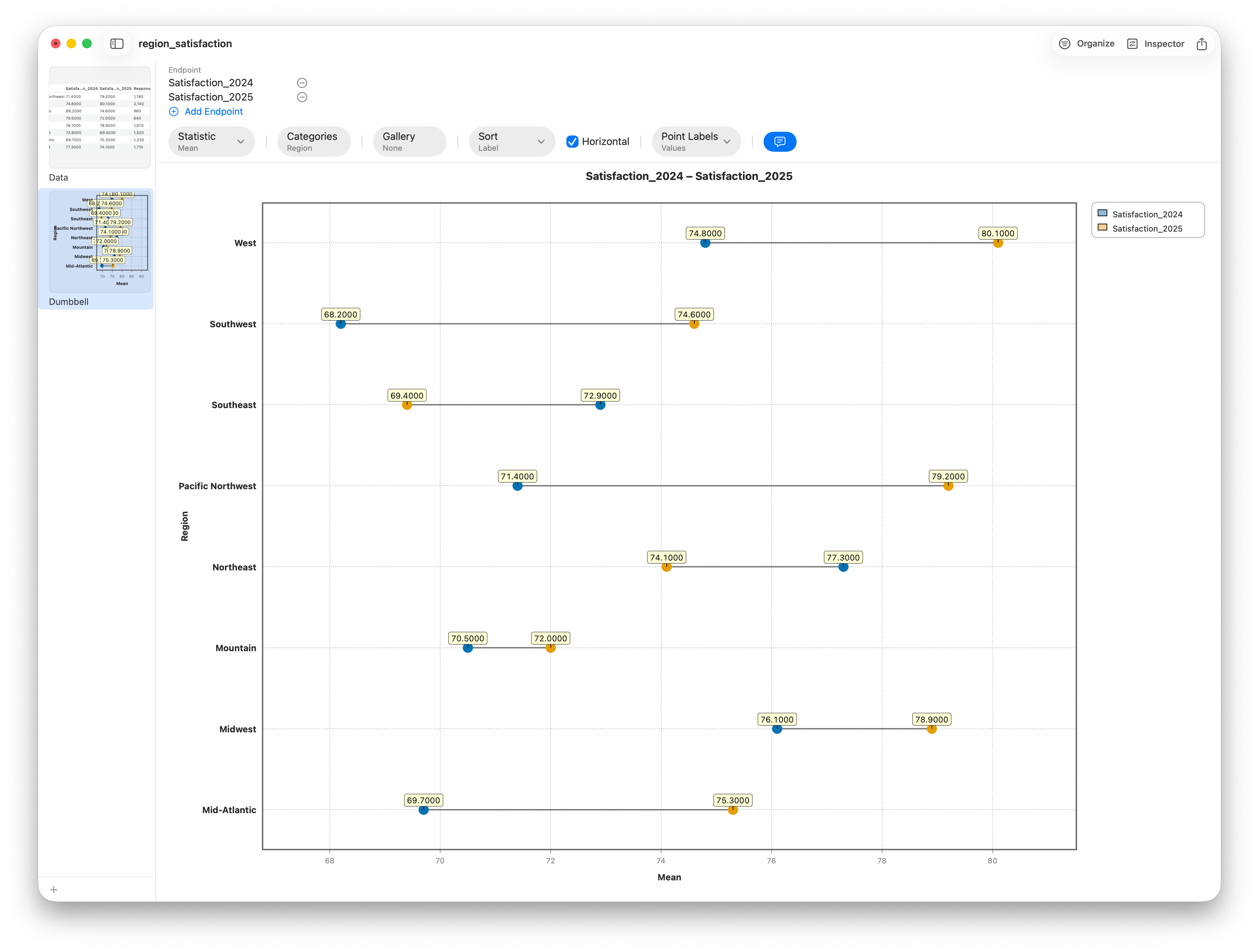 A dumbbell chart of 2024 versus 2025 satisfaction by region