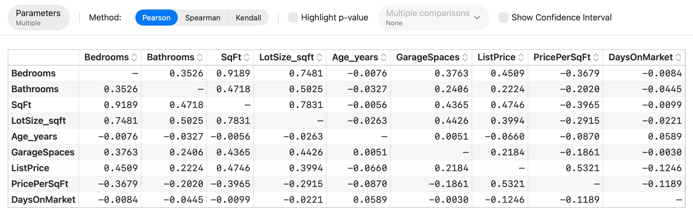 A Pearson correlation matrix for the housing numeric columns