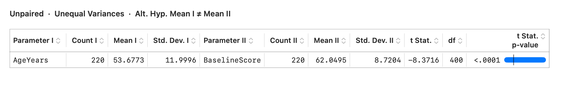 Choosing the two groups and the measured variable for a two-sample comparison