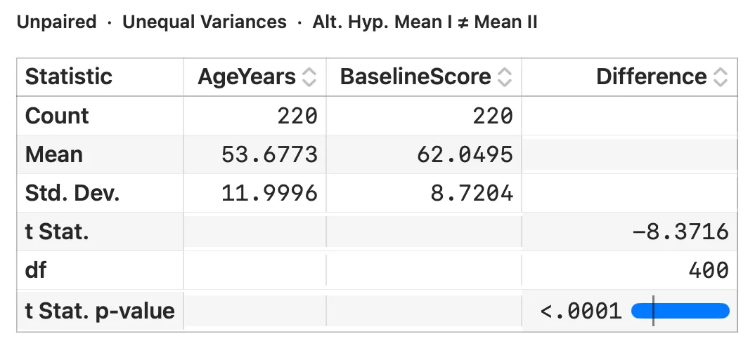 Choosing the two groups and the measured variable for a two-sample comparison