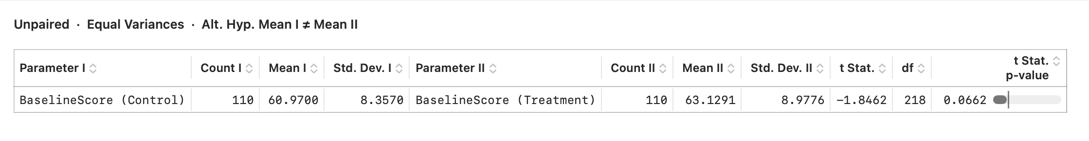 Switching to Welch's unequal-variance t-test