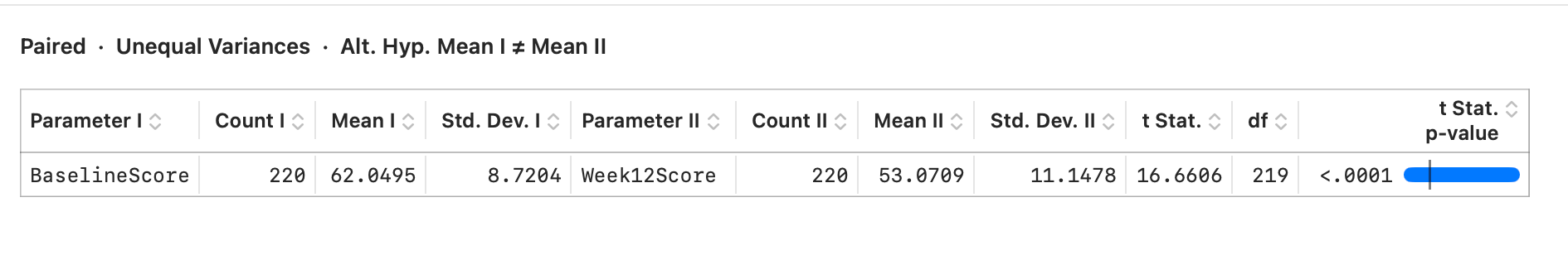 A paired t-test comparing baseline and week-12 scores