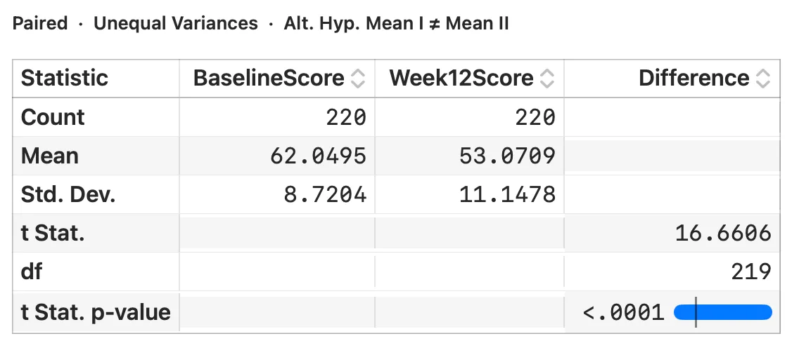 A paired t-test comparing baseline and week-12 scores